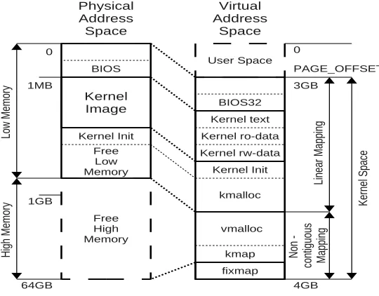 Figure 2.1: Typical Linux memory mapping