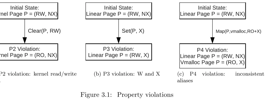 Figure 3.1: Property violations