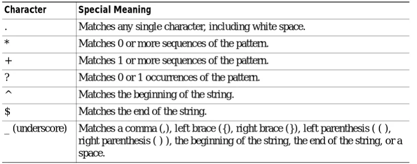 Table 1-3Characters with Special Meaning