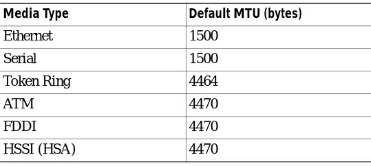 Table 2-2Default MTU Values