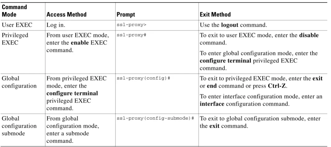 Table 1-3Summary of Main Command Modes