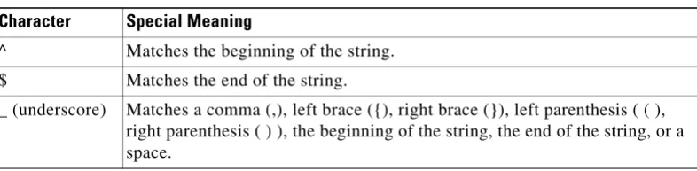 Table 1-4Characters with Special Meaning (continued)