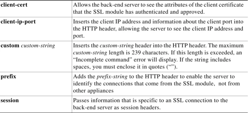 Table 2-1HTTP Header Insertion Configuration Submode Command Descriptions