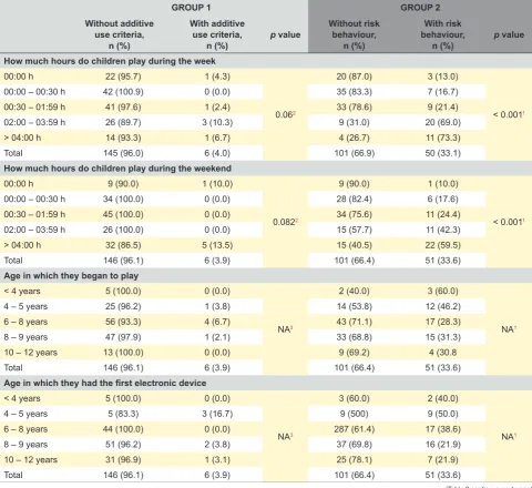 Table 2 - Risk factors for addictive VG use