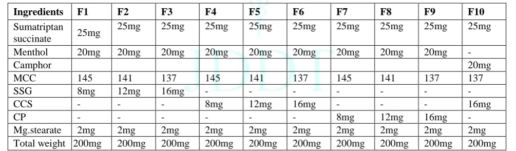 Table 1: Formulation design of Sumatriptan succinate immediate release tablets 