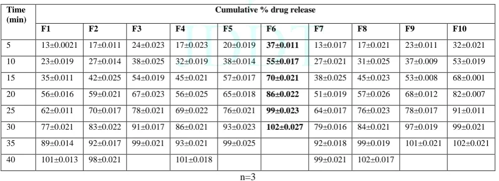 Table 7: Evaluation of Immediate Release Tablets For Formulations (F1 – F10) After Drying 