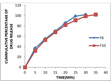 Figure 3: Linear graph comparison between cumulative % drug releases for formulations (F6 & 