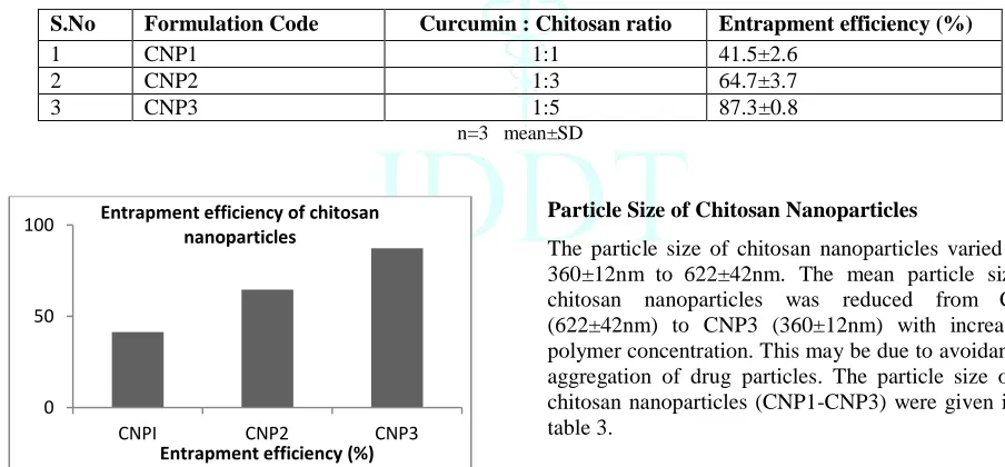 Table 2: Drug content and Entrapment efficiency of chitosan nanoparticles