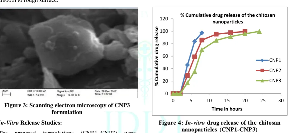 Table 4: In vitro release of chitosan nanoparticles (CNP1 to CNP3) 