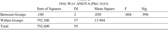 TABLE ONE-WAY ANOVA2.  (PRE-TEST) 