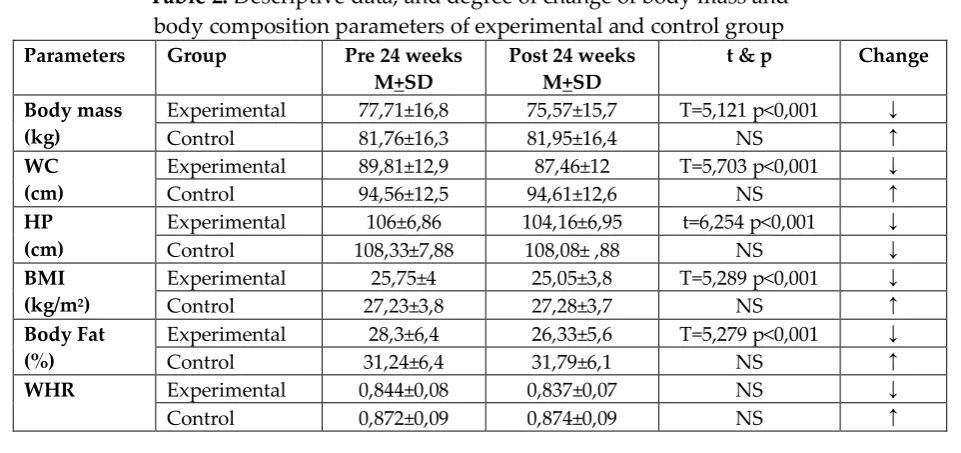 Table 2: Descriptive data, and degree of change of body mass and 