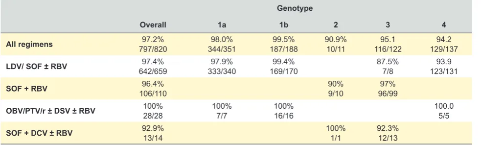 Table 1 – Rates of sustained virologic response by genotype