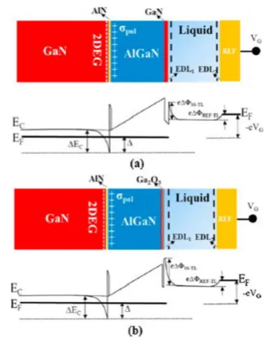 Figure 32. (a) Energy band diagram of the GaN sensor untreated by PEC (b) Energy band diagram of the GaN sensor treated by PEC [84] 