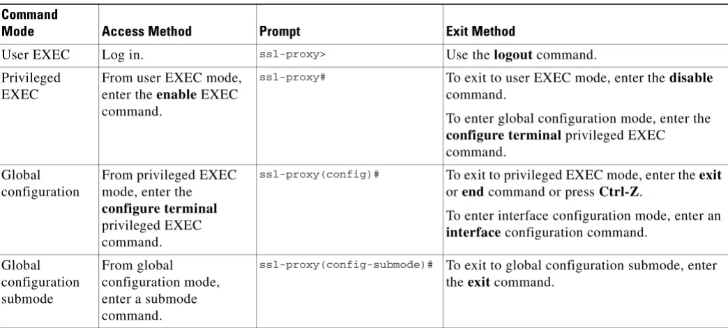 Table 1-3Summary of Main Command Modes