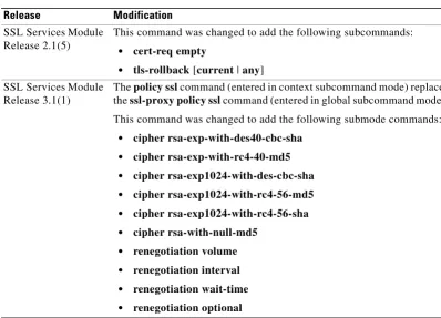 Table 2-4SSL-Policy Configuration Submode Command Descriptions