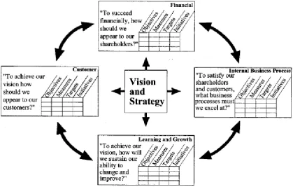 Figure 3 - Balanced Scorecard [KN96] 