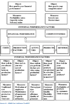 Figure 6 - IPMS by Laitinen [Lai02] 