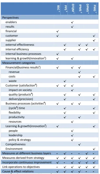 Table 2 - Comparison of PMS models 