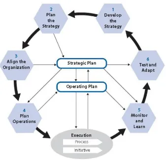 Figure 11 - A closed-loop management system linking strategy and operations[KN08] 