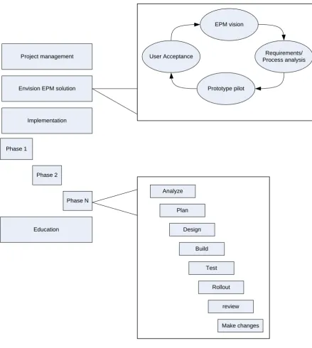 Figure 13 - EPM methodology by Dresner[Dre08] 