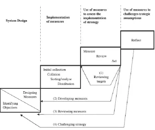 Figure 14 - Phases in PMS development[BMWN00] 