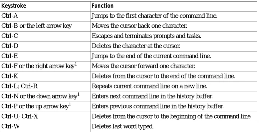 Table 1-1Command-Line Processing Keystroke