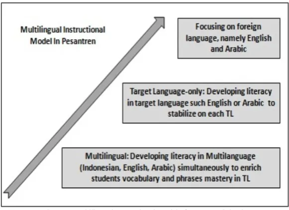 Figure 1: Multilingual Instructional Model of Pesantren Schools  