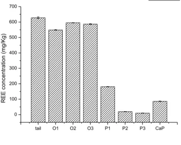 Fig. 1. Effects of different treatments on TCLP leachable REEs 