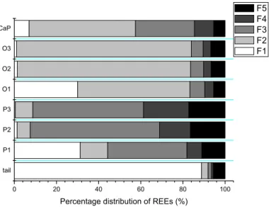 Fig. 2 Changes of REEs speciation in soils(in weight percentage, %) by different treatments 