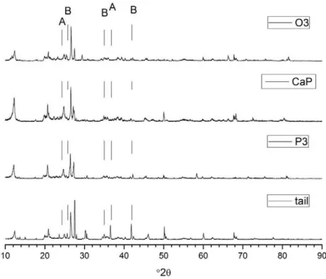 Fig. 3 X-ray diffraction patterns of the tailing soil before and after different treatments: A, Yttrium Phosphate, YP 5 O 14 ; B, Xenotime-(Y), YPO 4 