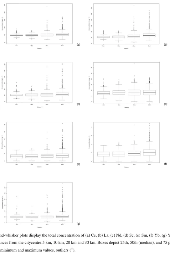 Fig. 9. Box-and-whisker plots display the total concentration of (a) Ce, (b) La, (c) Nd, (d) Sc, (e) Sm, (f) Yb, (g) Y related to  different distances from the citycentre:5 km, 10 km, 20 km and 30 km