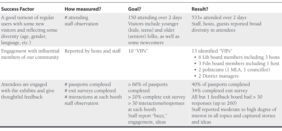 Table 2. Program Success Factors