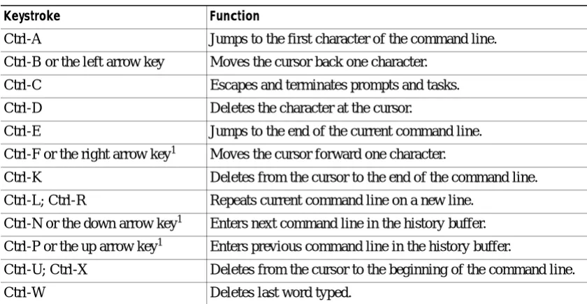Table 1-1Command-Line Processing Keystroke