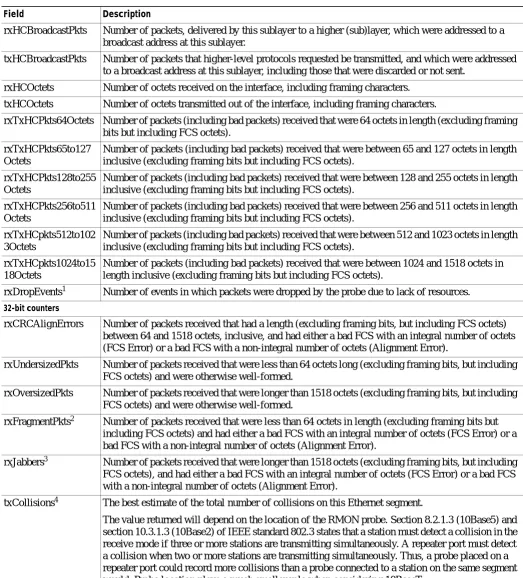 Table 2-28show counters Command Output Fields (continued)