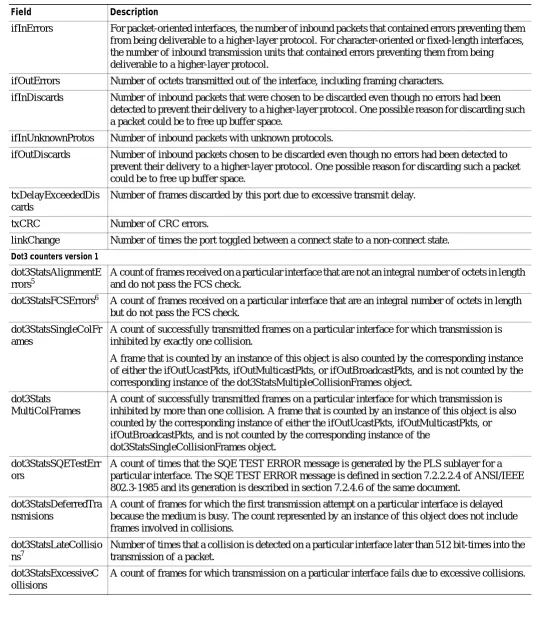 Table 2-28show counters Command Output Fields (continued)