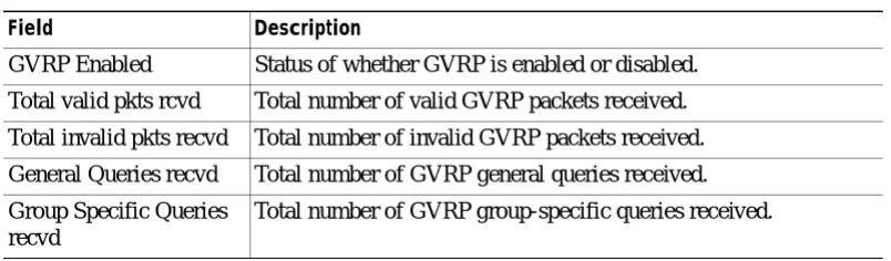 Table 2-31show gvrp statistics Command Output Fields