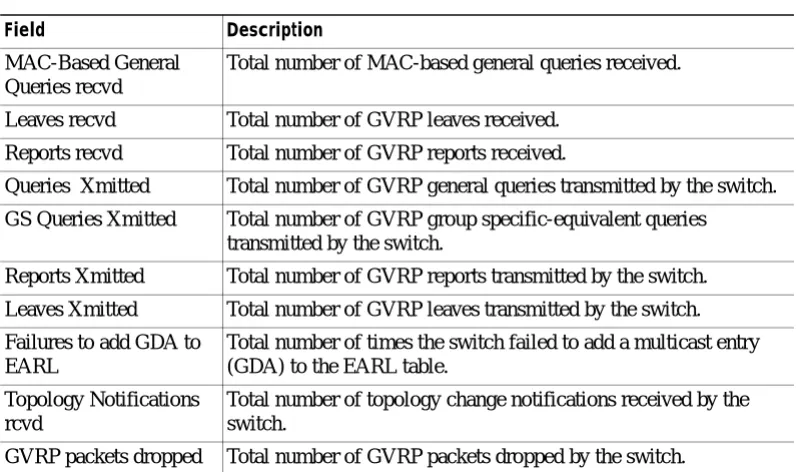 Table 2-31show gvrp statistics Command Output Fields (continued)