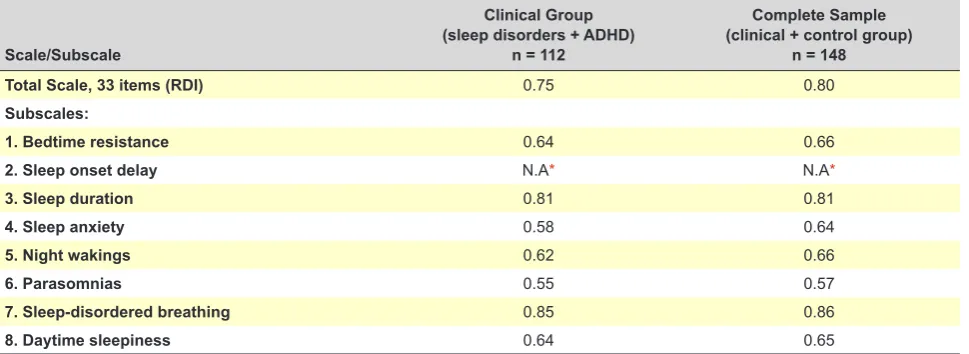 Table 1 – Internal Consistency (Cronbach’s alpha) of the total scale and subscales of the CSHQ –PT