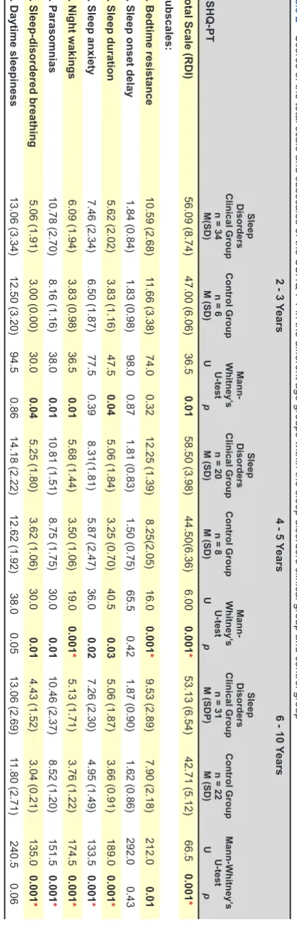 Table 2 – Scores of the total scale and subscales of the CSHQ-PT in the different age groups within the sleep disorders clinical group and control group