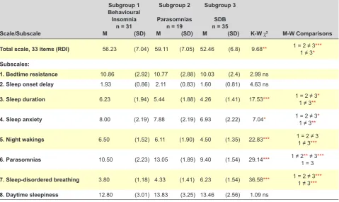 Table 4 – Scores of the total scale and subscales of the CSHQ-PT in ADHD clinical group and control group
