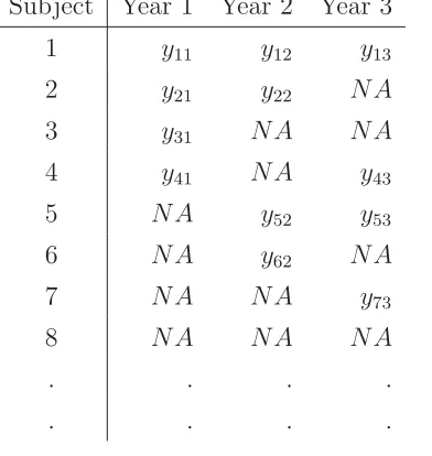 Table 1.1: The typical data structure. (NA: missing data)