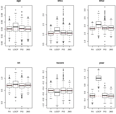 Figure 2.1:Parameter estimates from 4 methods under Scenario 1.FA, the full-data analysis