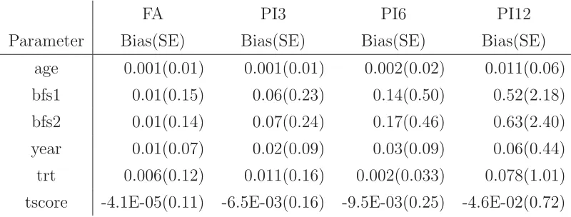 Table 2.2: Comparison of Bias’s and SE’s of estimates for the scenario 1. FA: the full-