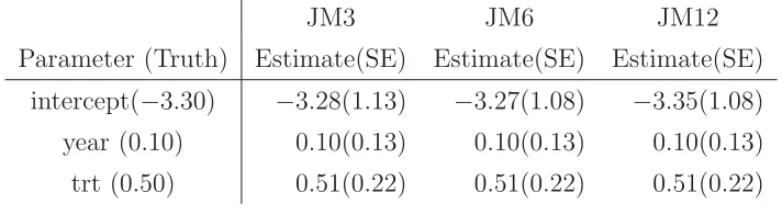 Table 2.4: Comparison of estimates and their SE’s for ﬁxed eﬀects in the R-model from