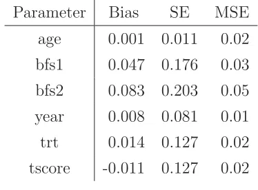 Table 2.5: Results of simulation for the joint modeling with the misspeciﬁcation of thedistribution for random patterns.