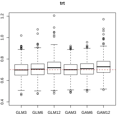 Figure 3.1: Parameter estimates for covariates “trt” (top) and “tscore” (bottom) in theﬁrst simulation