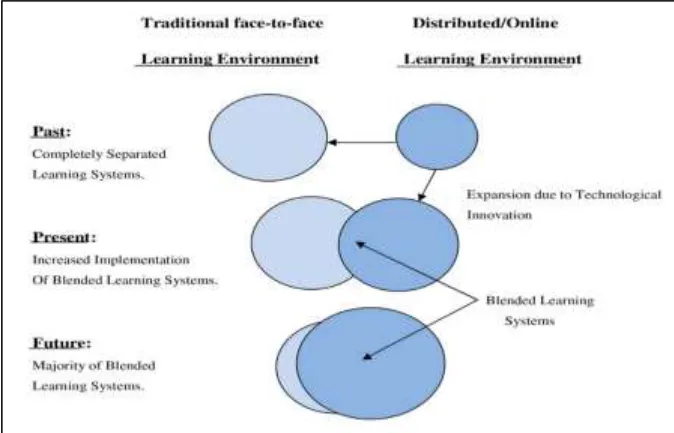 Figure 1: Progressive convergence of face-to-face and online learning environments 