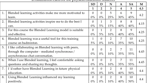 Table 3: Perceptions of blended learning  