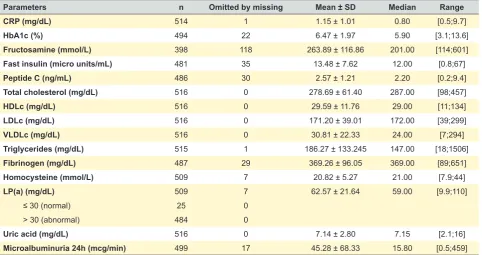 Table 1 - Laboratory parameters, at first consultation