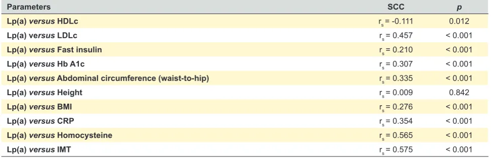 Table 2 - Correlation between Lp(a) and the other clinical and biochemical parameters, at first consultation